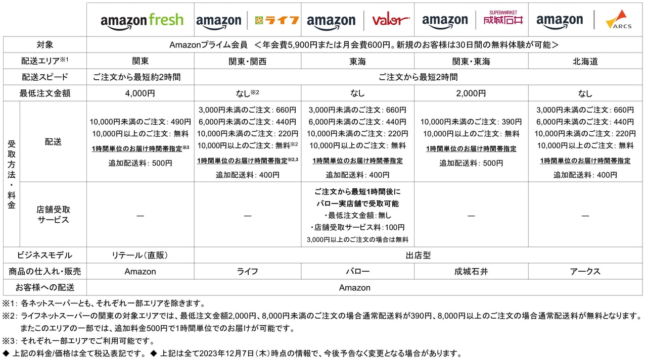 注文から最短2時間で届けてくれる。スーパーアークスのネットスーパーがAmazonに登場！ 東区も配送対象。